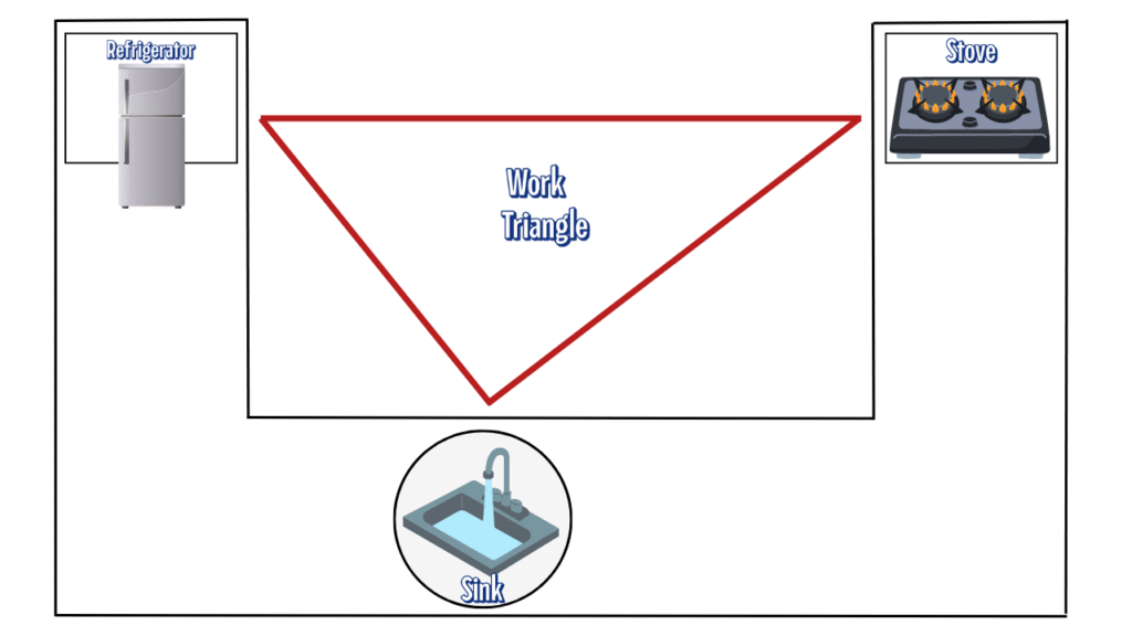 Kitchen Interior Work Triangle Design